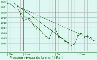 Graphe de la pression atmosphrique prvue pour Kervignac