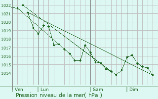 Graphe de la pression atmosphrique prvue pour Langolan