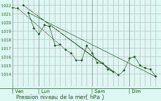 Graphe de la pression atmosphrique prvue pour Sainte-Brigitte