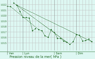 Graphe de la pression atmosphrique prvue pour Penmarch