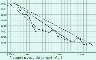 Graphe de la pression atmosphrique prvue pour Trmel