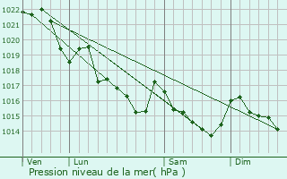 Graphe de la pression atmosphrique prvue pour Meslan