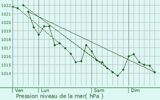 Graphe de la pression atmosphrique prvue pour Lanvngen