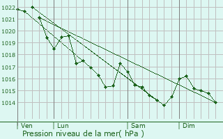 Graphe de la pression atmosphrique prvue pour Le Faout