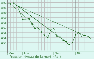 Graphe de la pression atmosphrique prvue pour Ploemeur