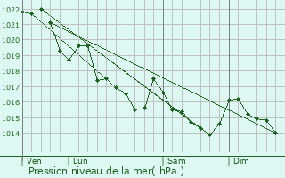 Graphe de la pression atmosphrique prvue pour Le Saint