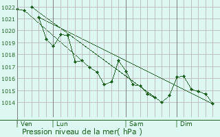 Graphe de la pression atmosphrique prvue pour Langonnet