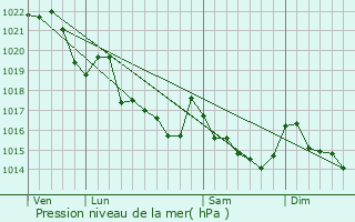 Graphe de la pression atmosphrique prvue pour Roudouallec