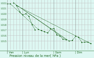 Graphe de la pression atmosphrique prvue pour Lannanou