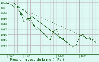 Graphe de la pression atmosphrique prvue pour Rden