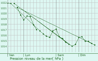 Graphe de la pression atmosphrique prvue pour Pllauff