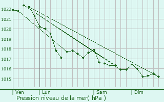 Graphe de la pression atmosphrique prvue pour Lanildut