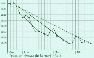 Graphe de la pression atmosphrique prvue pour Pont-de-Buis-ls-Quimerch