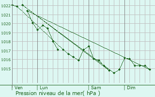 Graphe de la pression atmosphrique prvue pour Briec