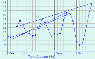 Graphique des tempratures prvues pour Planques