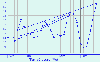 Graphique des tempratures prvues pour climeux