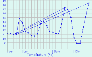 Graphique des tempratures prvues pour Velennes