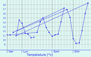 Graphique des tempratures prvues pour Avesnes-Chaussoy