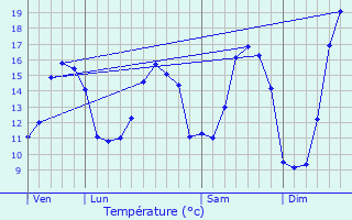 Graphique des tempratures prvues pour Saint-Servais