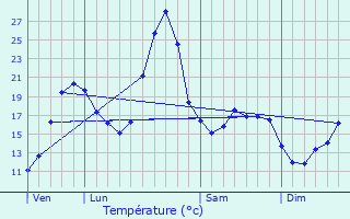 Graphique des tempratures prvues pour Parentis-en-Born