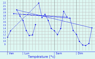Graphique des tempratures prvues pour Verrires-de-Joux