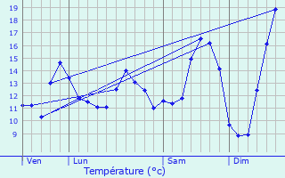 Graphique des tempratures prvues pour Sains-ls-Pernes