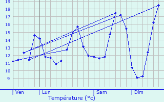 Graphique des tempratures prvues pour Pont-Rmy