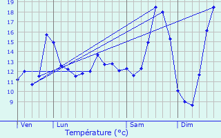 Graphique des tempratures prvues pour Sains-ls-Marquion