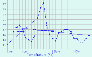 Graphique des tempratures prvues pour Ondres