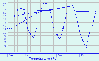 Graphique des tempratures prvues pour Vaux-ls-Mouron
