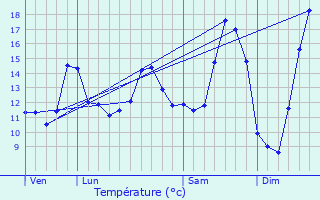 Graphique des tempratures prvues pour Vadencourt