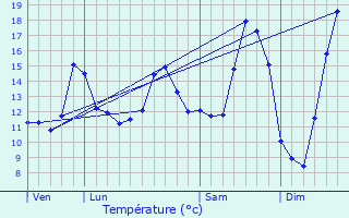 Graphique des tempratures prvues pour Vecquemont