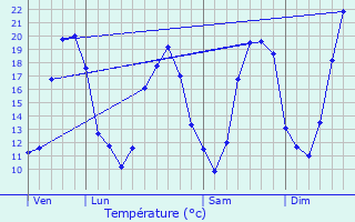 Graphique des tempratures prvues pour Saint-Michel-de-Rieufret