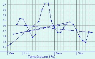 Graphique des tempratures prvues pour Ousse-Suzan