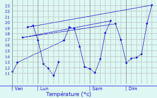 Graphique des tempratures prvues pour Saint-Arnac
