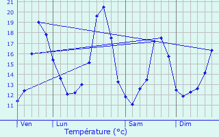 Graphique des tempratures prvues pour Bondues