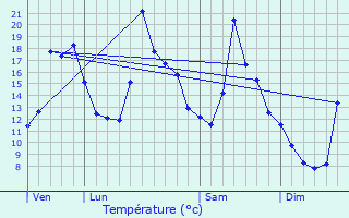 Graphique des tempratures prvues pour Chapelle-des-Bois