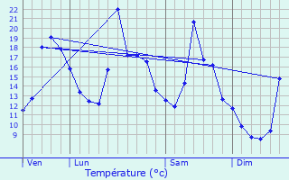 Graphique des tempratures prvues pour Les Pontets