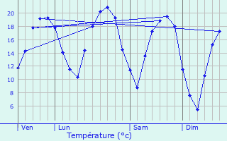 Graphique des tempratures prvues pour Schmittviller