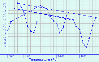 Graphique des tempratures prvues pour Massingy-ls-Vitteaux