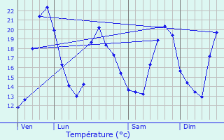 Graphique des tempratures prvues pour Chantemerle-sur-la-Soie
