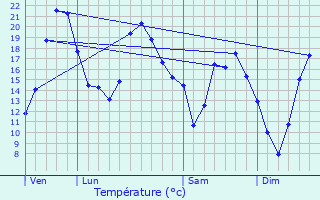 Graphique des tempratures prvues pour Choilley-Dardenay