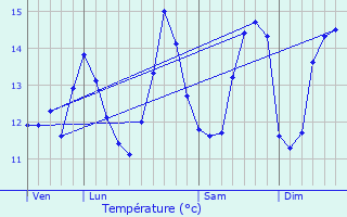 Graphique des tempratures prvues pour Criquetot-le-Mauconduit