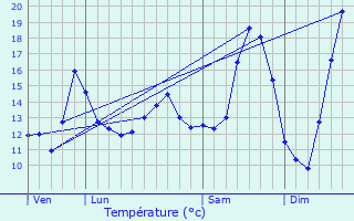 Graphique des tempratures prvues pour Pont--Vendin