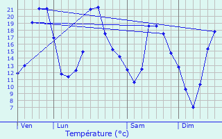 Graphique des tempratures prvues pour Mnil-de-Senones