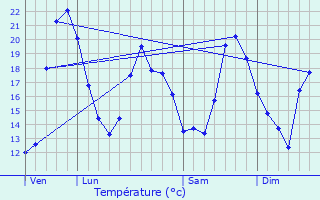 Graphique des tempratures prvues pour Soubise