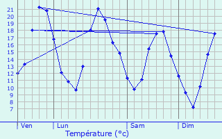 Graphique des tempratures prvues pour Valfroicourt