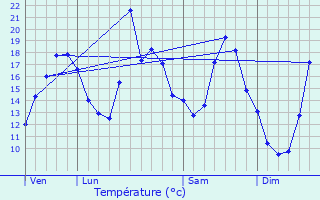 Graphique des tempratures prvues pour Bretonvillers