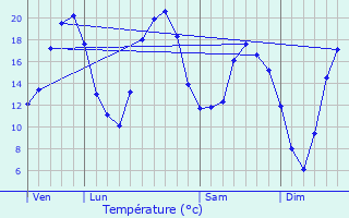 Graphique des tempratures prvues pour Villiers-Vineux