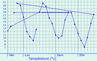 Graphique des tempratures prvues pour Offroicourt